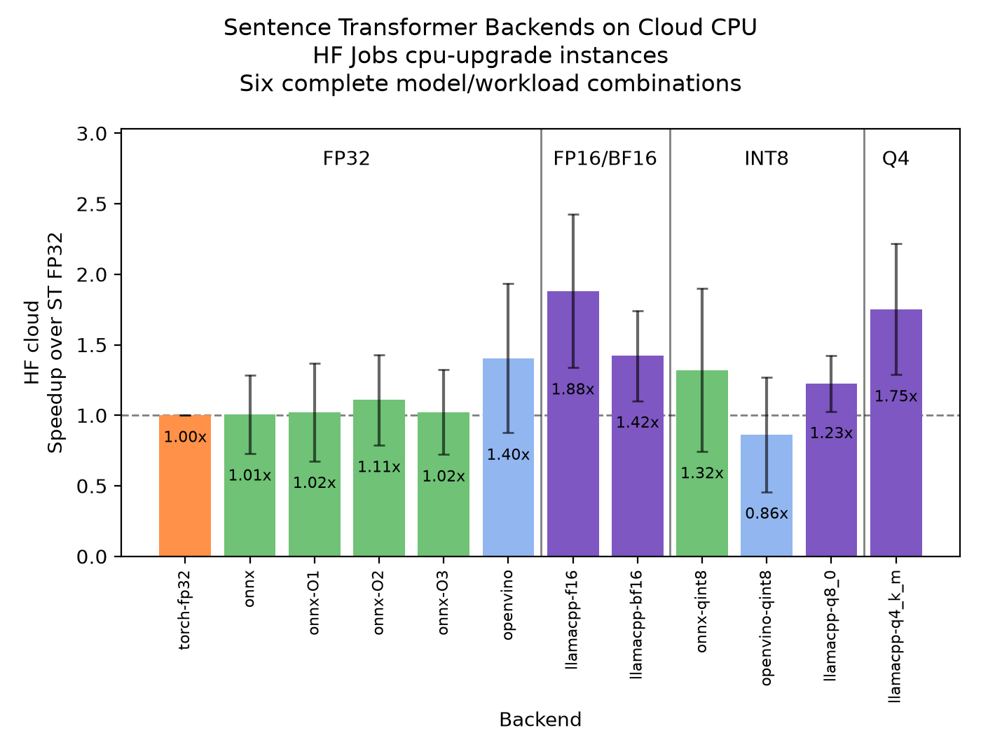 Backend speedups on Hugging Face Jobs cpu-upgrade instances