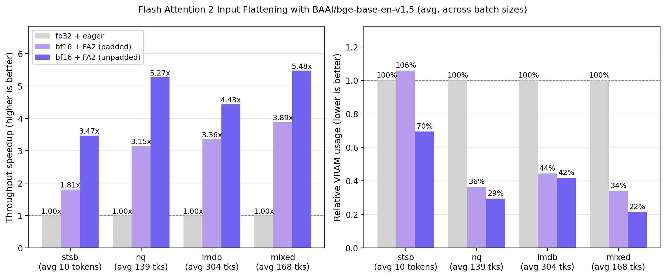 Flash Attention 2 Input Flattening Benchmark